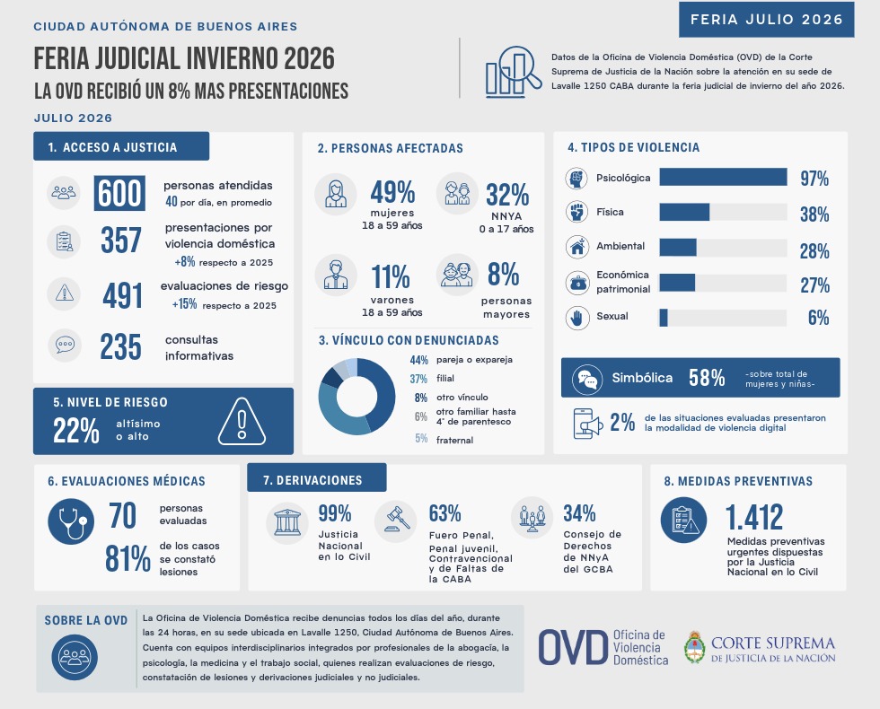 Imagen ilustrativa de: La OVD recibió un 8% más de presentaciones por violencia doméstica durante la feria judicial de invierno de 2026