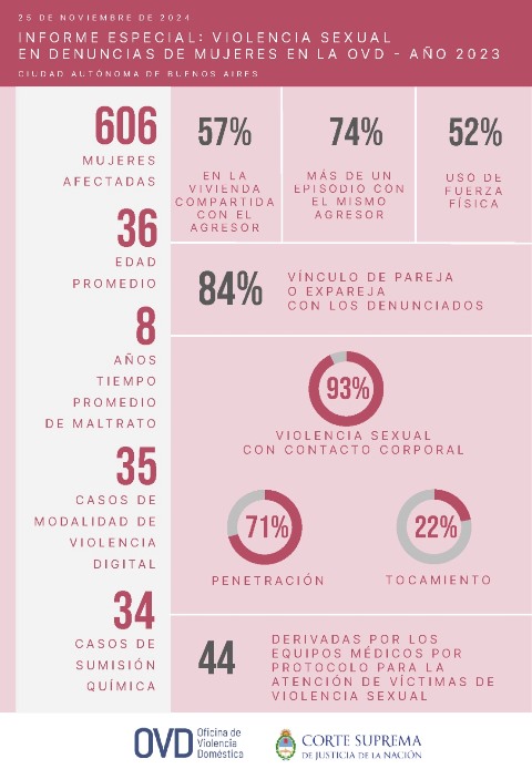 Dos denuncias por día por hechos de violencia sexual en el hogar ...